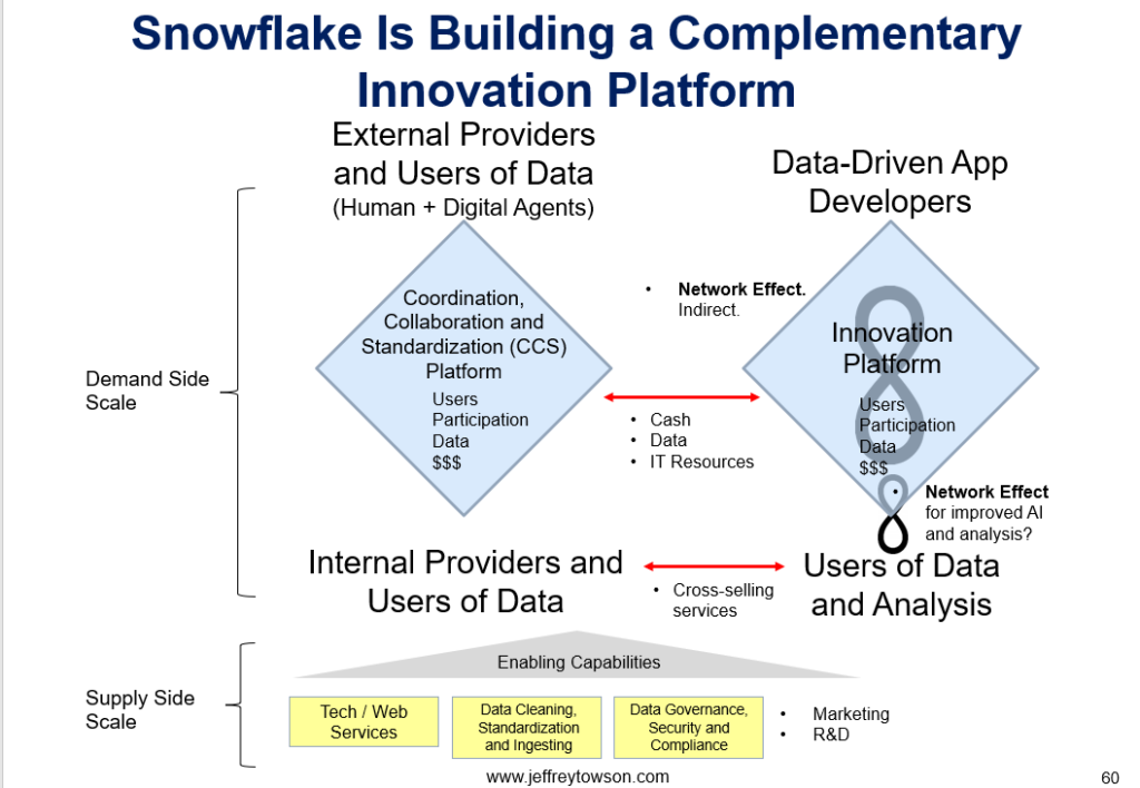 Snowflake, Red Hat, Confluent and 4 Types of Coordination Platforms (1 ...