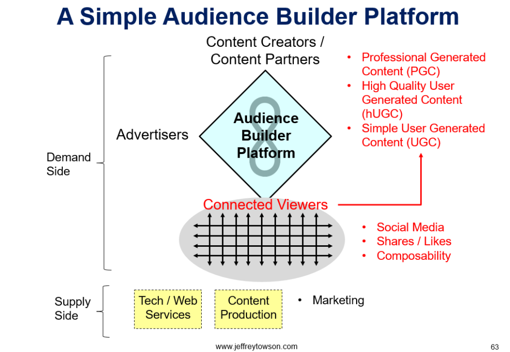 audience builder platform