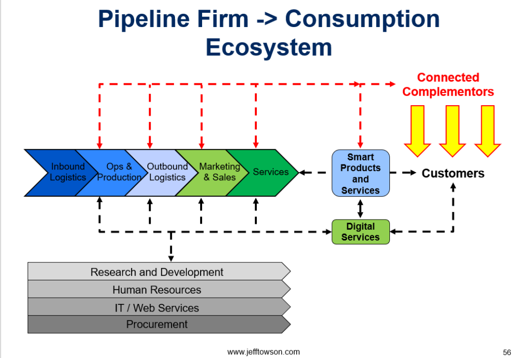 Consumption Ecosystem