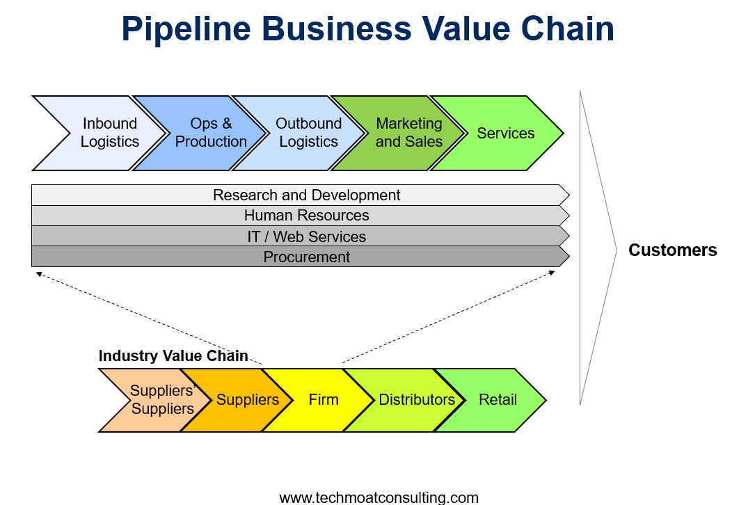 Pipeline Business Model