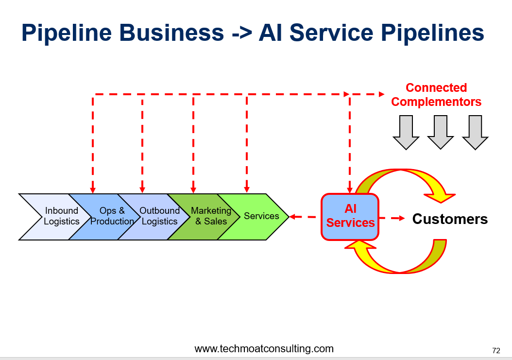 AI Service Pipeline Business Model