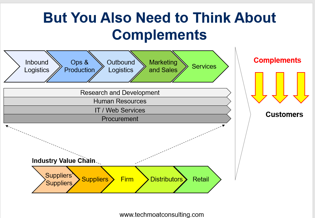 Pipeline Business Model with Complements