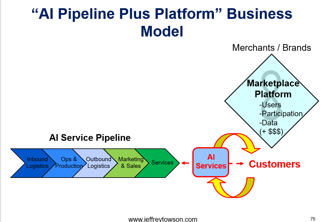 AI Pipeline and Platform Business Model