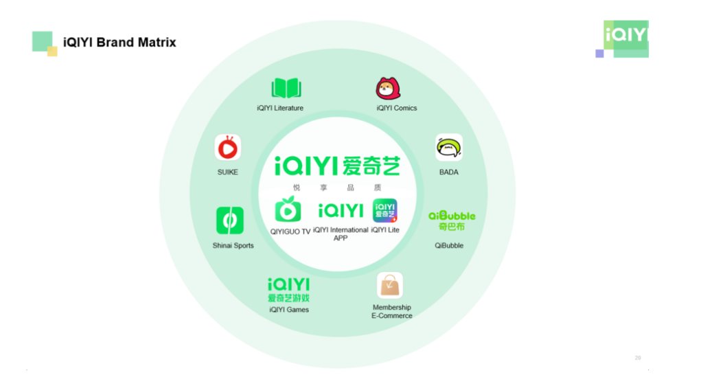 iQIYI brand matrix