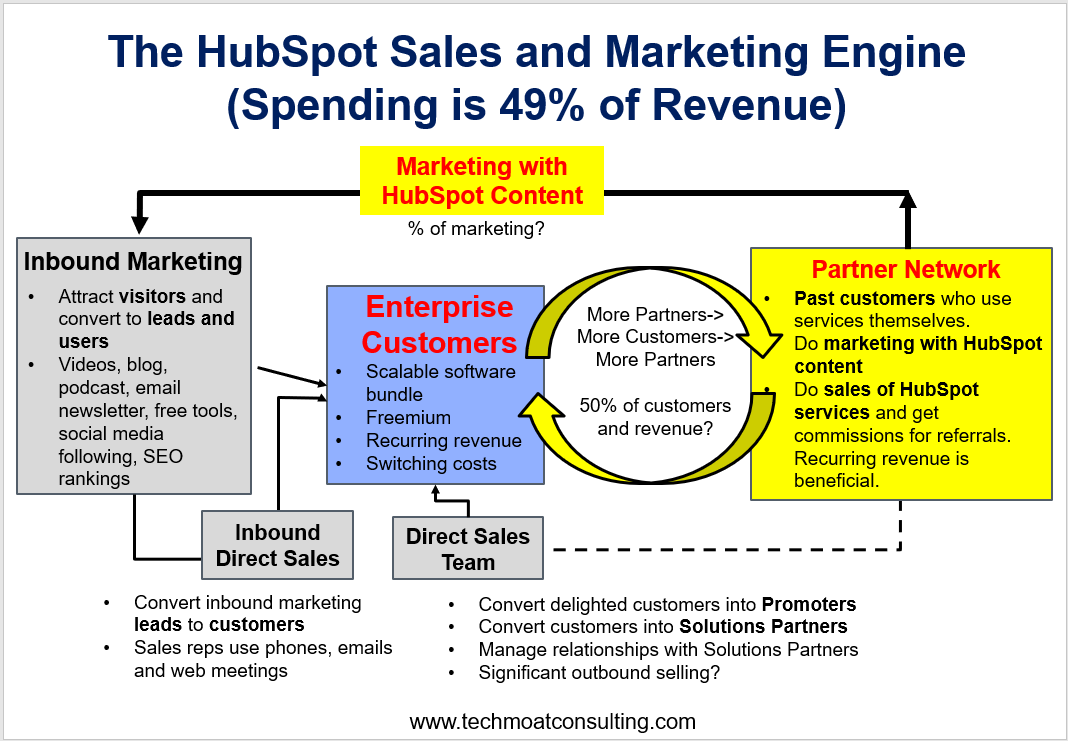 Hubspot Flywheel