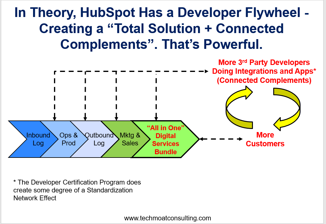 Hubspot developer flywheel