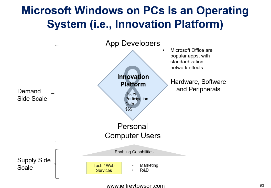 Microsoft Windows Innovation Platform