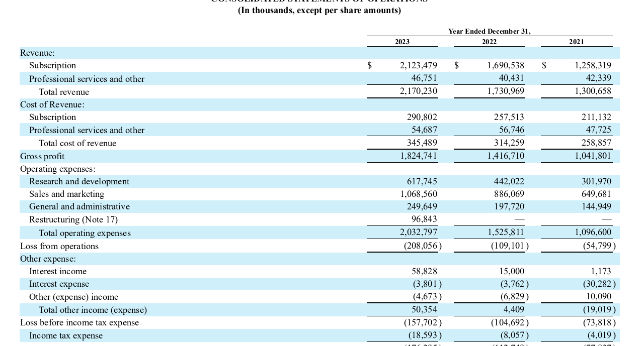 Hubspot financials