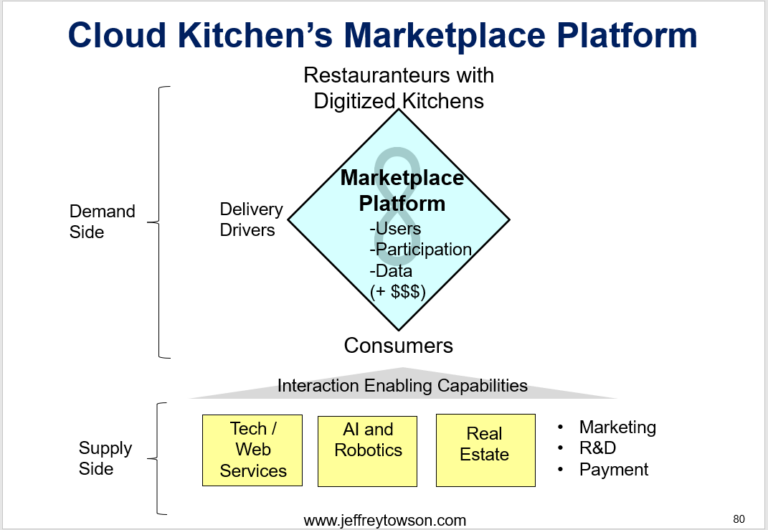 CloudKitchens