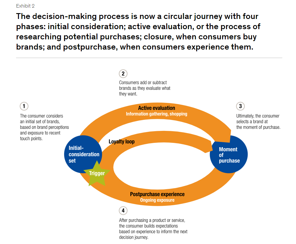 McKinsey Sales Loop