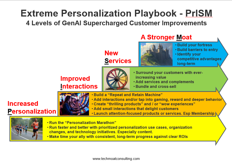 Extreme Personalization Playbook PrISM