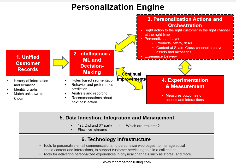 Personalization Engine