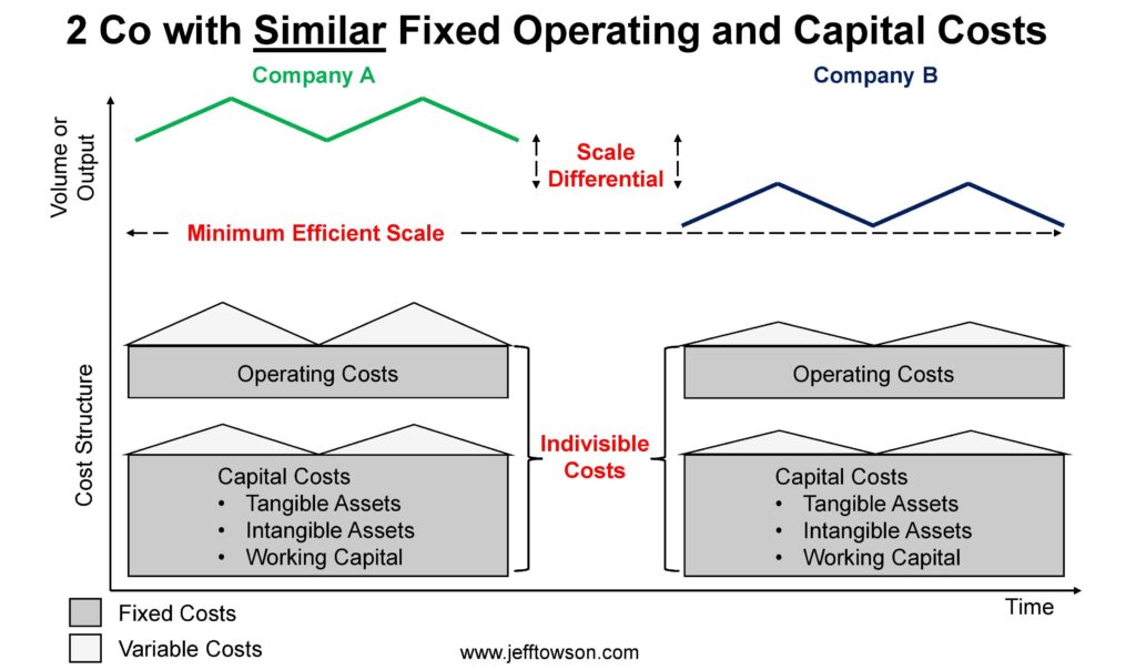 Economies of Scale