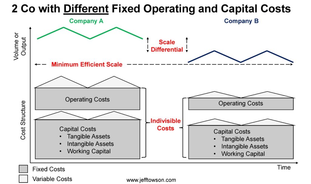 Economies of Scale