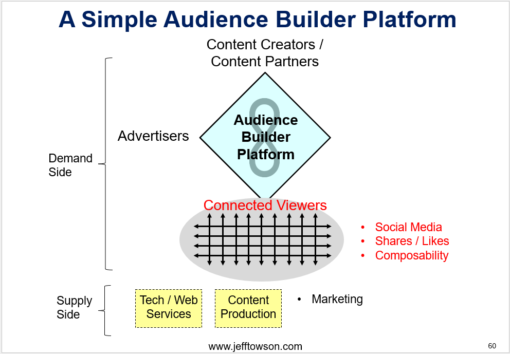 audience builder platform