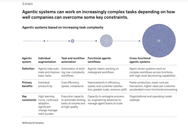 Agentic Operating Model How to Build an Agentic AI Operating Model (Tech Strategy - Podcast 263 ...
